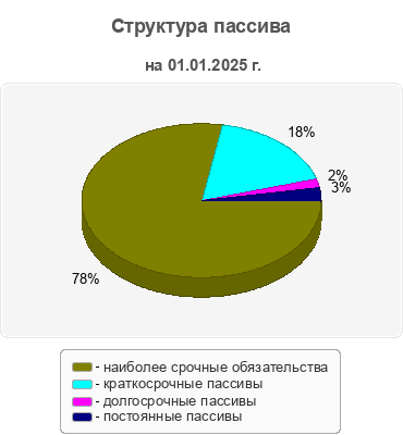 Структура пассива