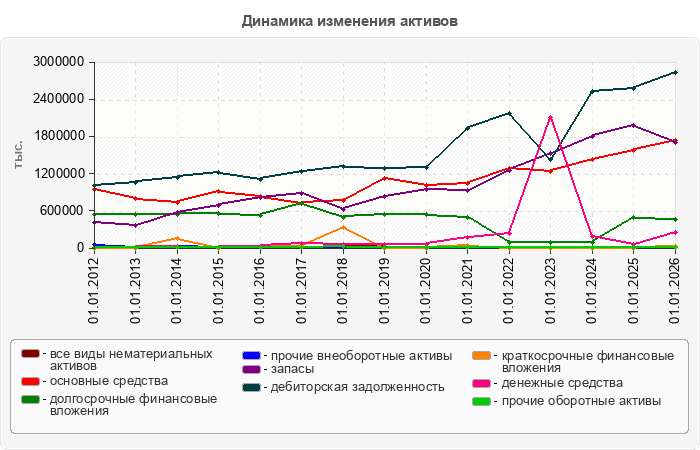 Динамика изменения активов