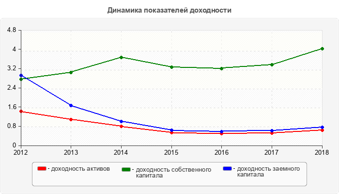 Динамика показателей доходности