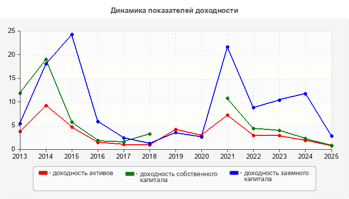 Динамика показателей доходности