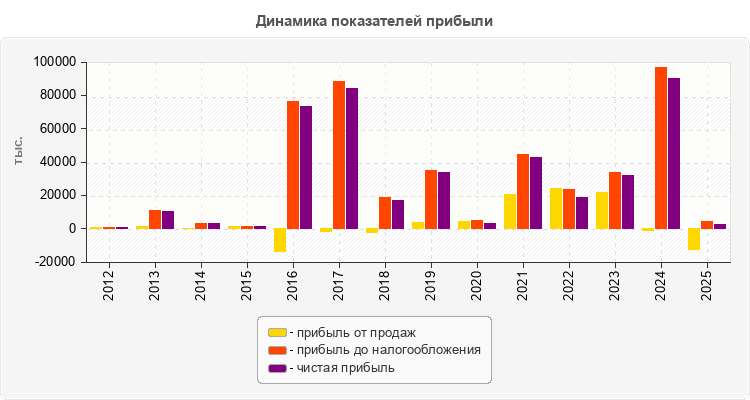Динамика показателей прибыли