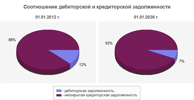 Соотношение дебиторской и кредиторской задолженности