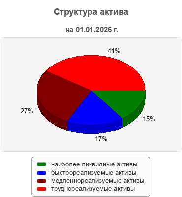Структура актива
