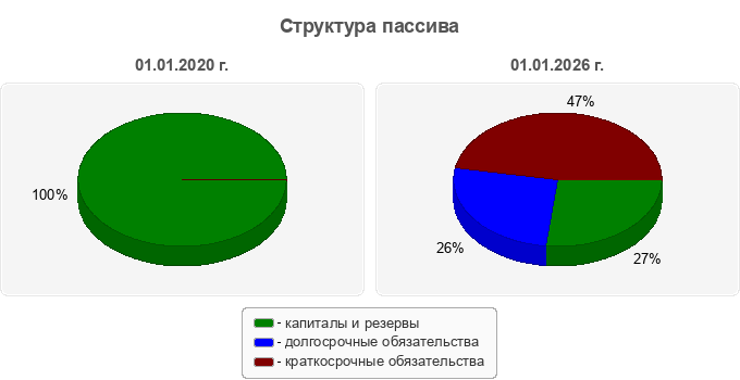 Структура пассива