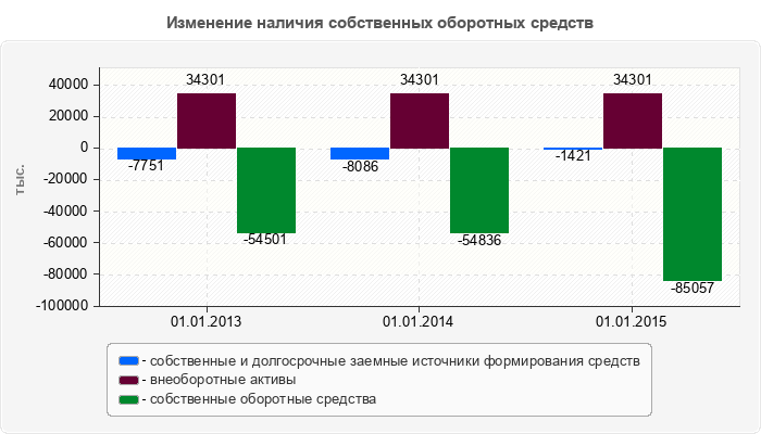 Изменение наличия собственных оборотных средств