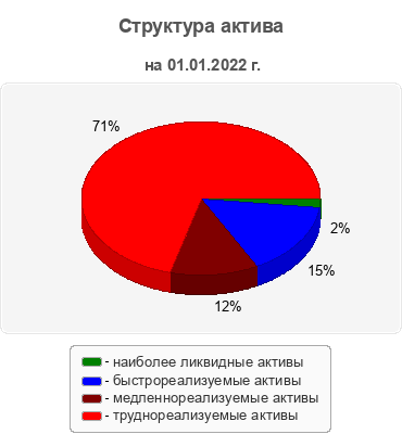 Структура актива