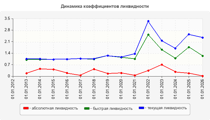 Динамика коэффициентов ликвидности