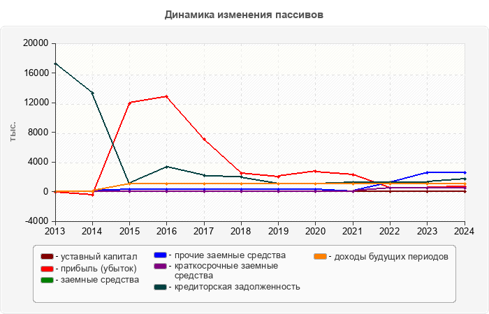 Динамика изменения пассивов