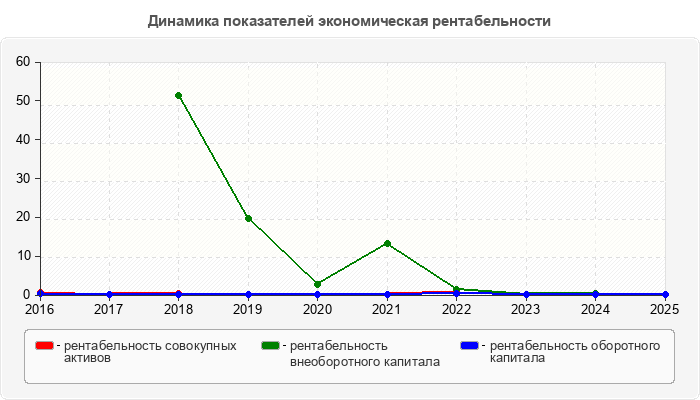 Динамика показателей экономическая рентабельности