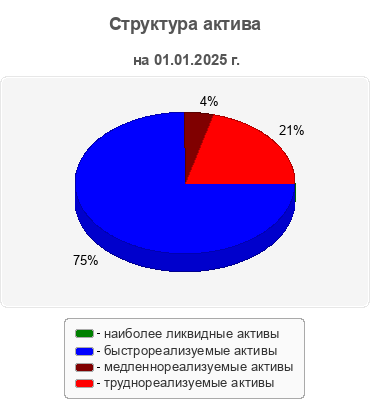 Структура актива
