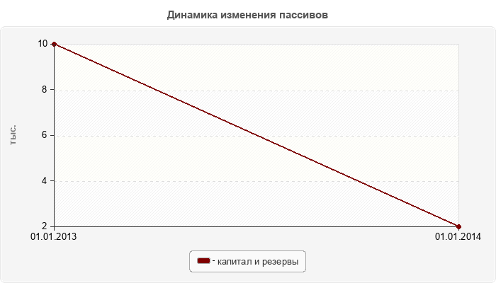 Динамика изменения пассивов