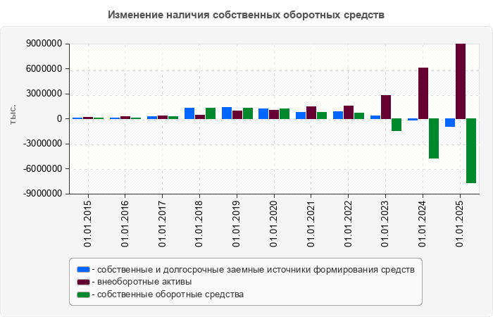 Изменение наличия собственных оборотных средств