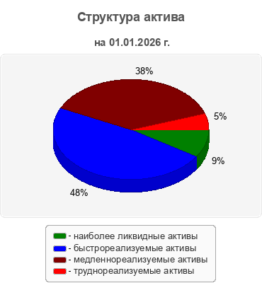 Структура актива
