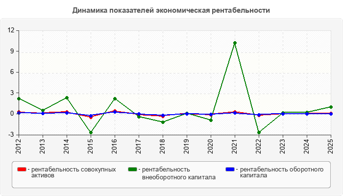 Динамика показателей экономическая рентабельности