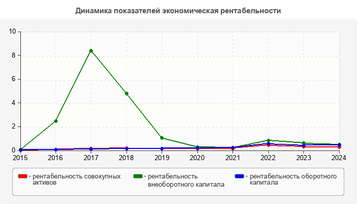 Динамика показателей экономическая рентабельности