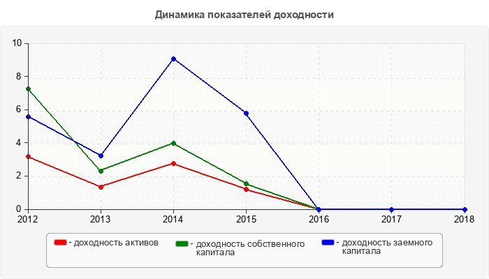 Динамика показателей доходности