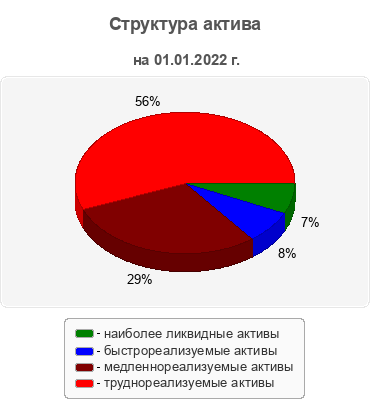 Структура актива