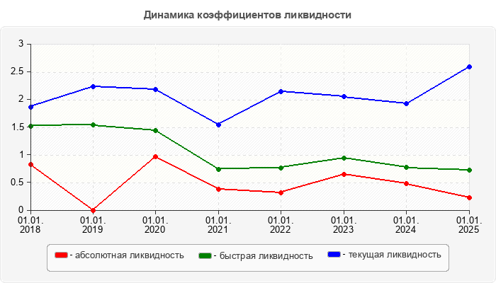 Динамика коэффициентов ликвидности