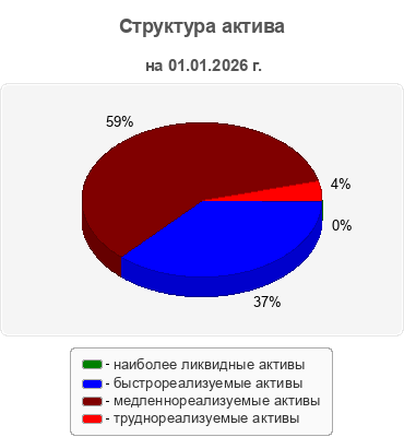 Структура актива