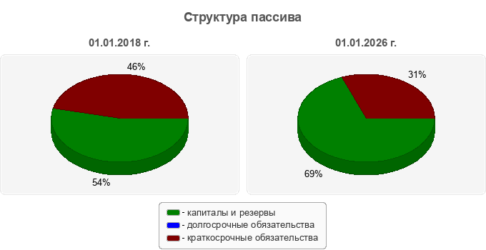 Структура пассива