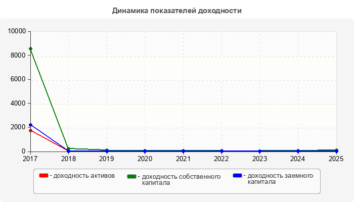 Динамика показателей доходности
