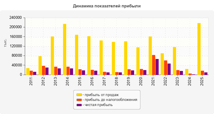 Динамика показателей прибыли