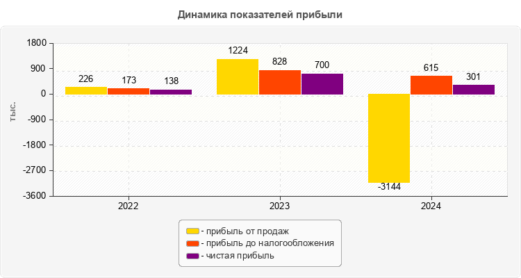 Динамика показателей прибыли