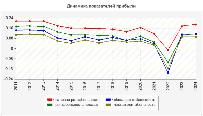 Динамика показателей прибыли