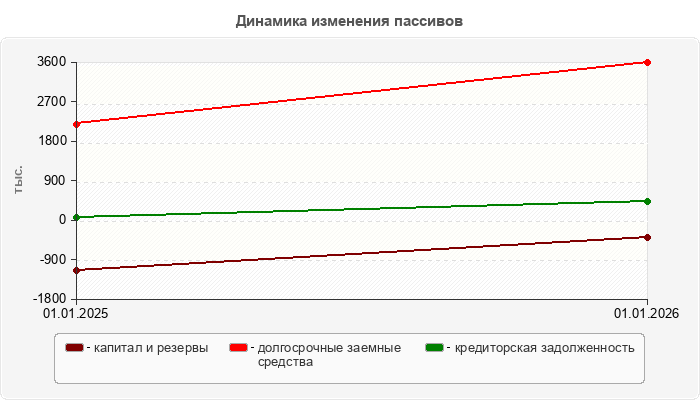 Динамика изменения пассивов