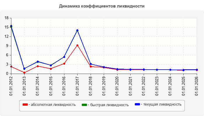 Динамика коэффициентов ликвидности
