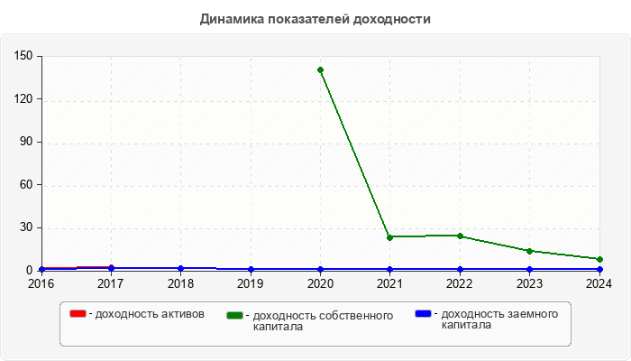 Динамика показателей доходности