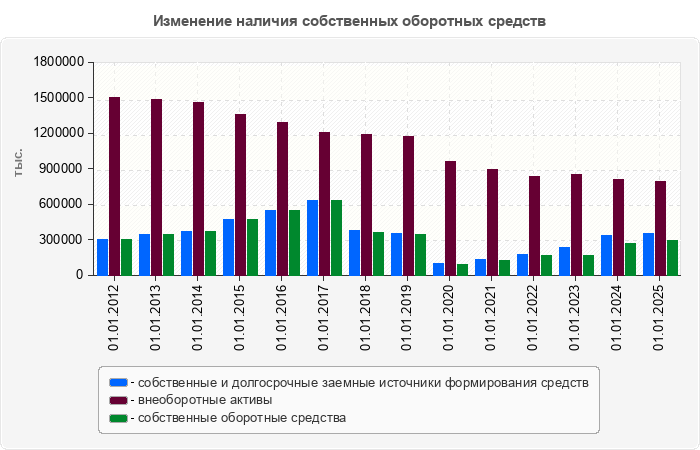 Изменение наличия собственных оборотных средств