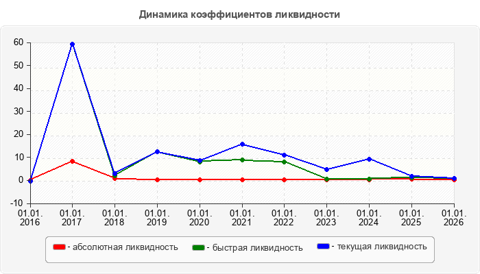 Динамика коэффициентов ликвидности