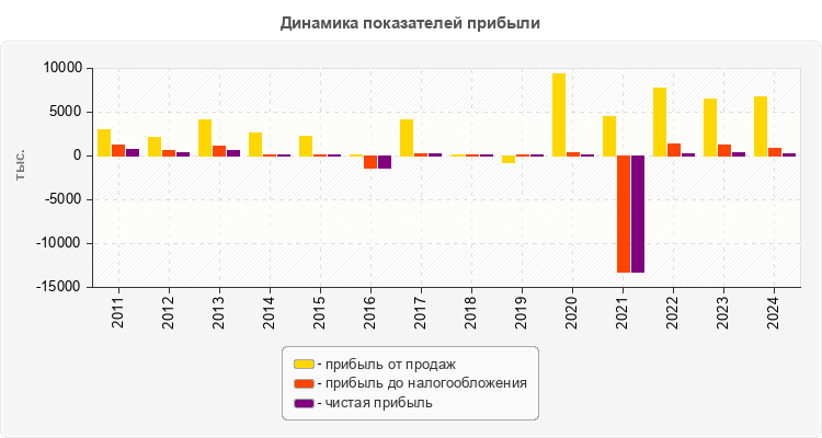 Динамика показателей прибыли