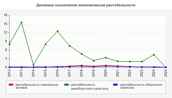 Динамика показателей экономическая рентабельности