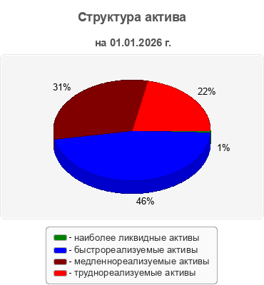 Структура актива