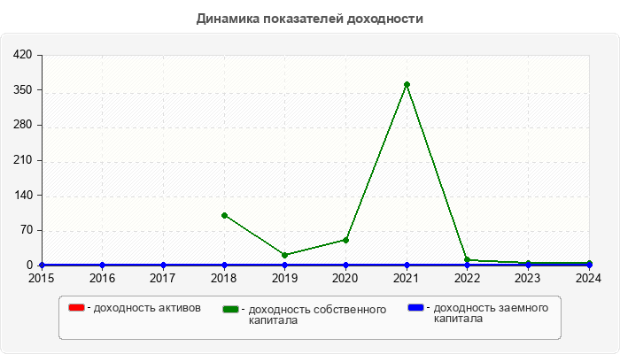 Динамика показателей доходности