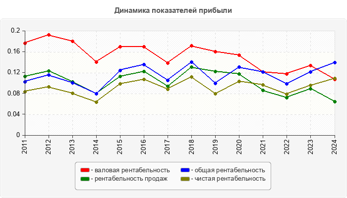 Динамика показателей прибыли