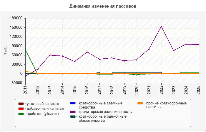 Динамика изменения пассивов