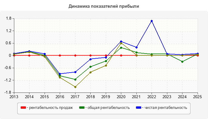 Динамика показателей прибыли