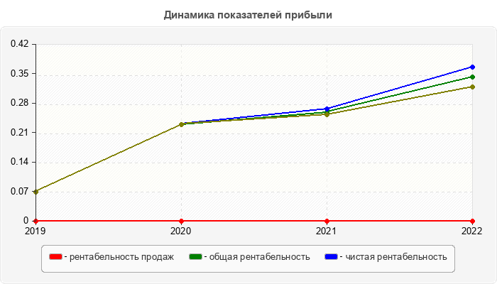 Динамика показателей прибыли