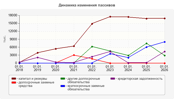 Динамика изменения пассивов