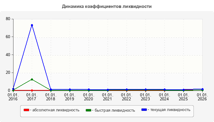 Динамика коэффициентов ликвидности