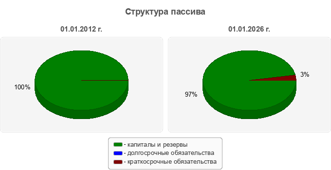 Структура пассива