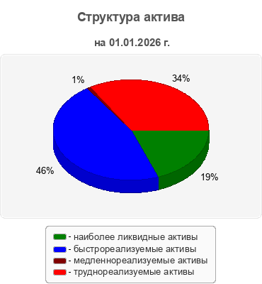 Структура актива