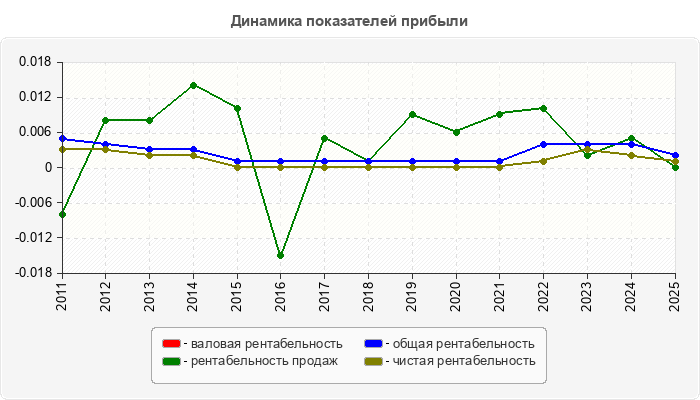 Динамика показателей прибыли