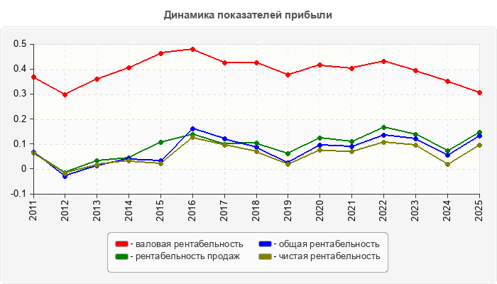 Динамика показателей прибыли