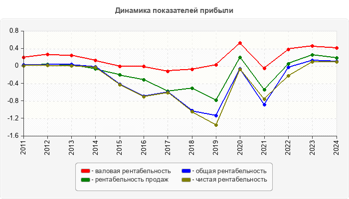 Динамика показателей прибыли