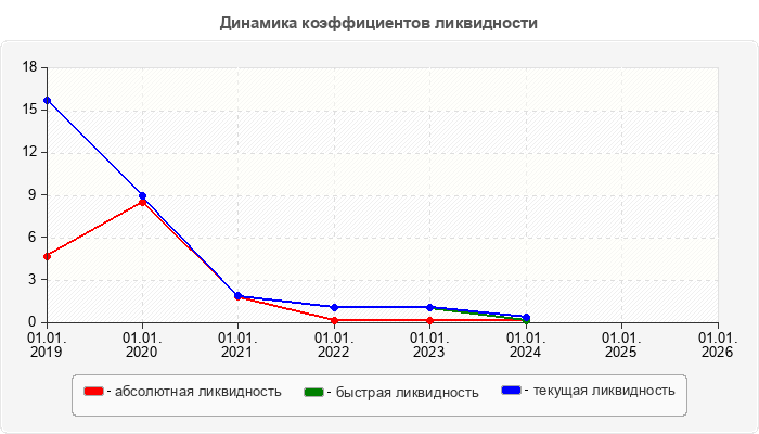 Динамика коэффициентов ликвидности