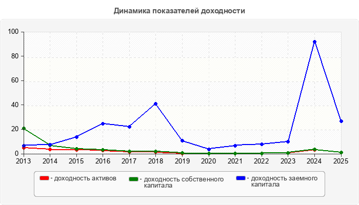 Динамика показателей доходности